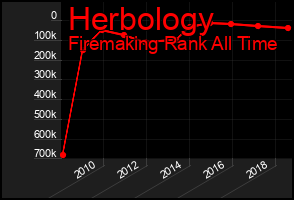 Total Graph of Herbology