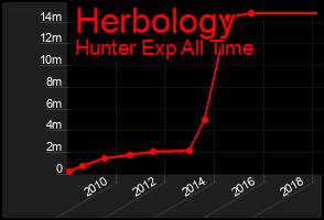 Total Graph of Herbology