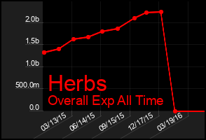 Total Graph of Herbs
