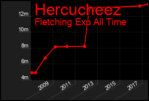 Total Graph of Hercucheez