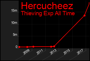 Total Graph of Hercucheez
