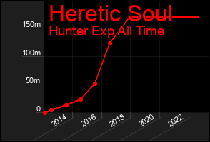Total Graph of Heretic Soul