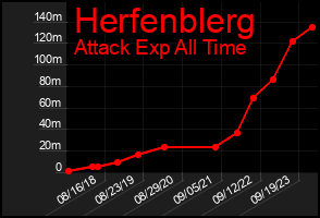 Total Graph of Herfenblerg