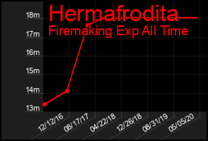 Total Graph of Hermafrodita