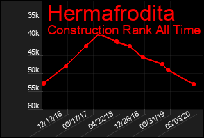 Total Graph of Hermafrodita