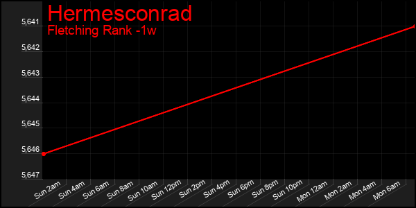 Last 7 Days Graph of Hermesconrad