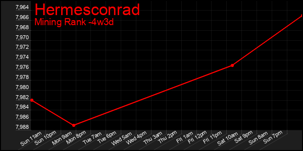 Last 31 Days Graph of Hermesconrad