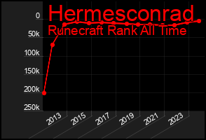 Total Graph of Hermesconrad