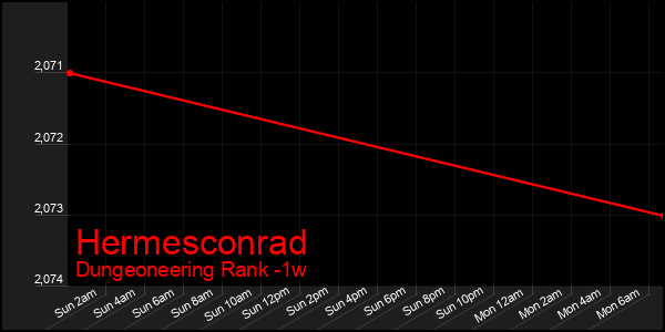 Last 7 Days Graph of Hermesconrad