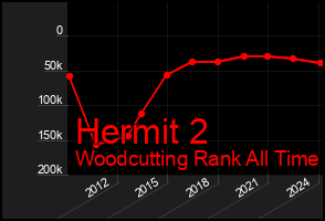 Total Graph of Hermit 2