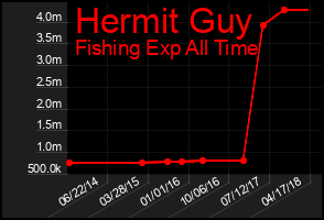 Total Graph of Hermit Guy
