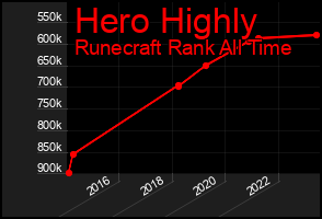 Total Graph of Hero Highly