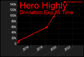 Total Graph of Hero Highly