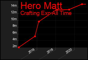 Total Graph of Hero Matt