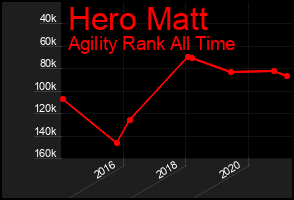 Total Graph of Hero Matt
