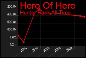 Total Graph of Hero Of Here