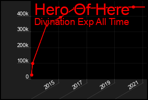 Total Graph of Hero Of Here