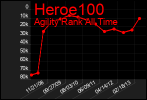 Total Graph of Heroe100