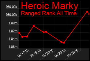 Total Graph of Heroic Marky