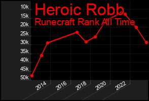 Total Graph of Heroic Robb