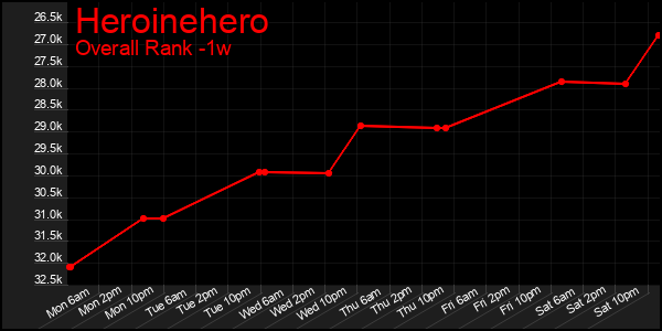 1 Week Graph of Heroinehero