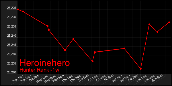 Last 7 Days Graph of Heroinehero