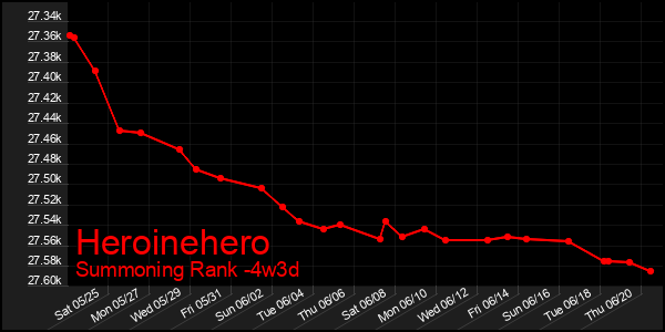 Last 31 Days Graph of Heroinehero
