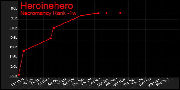 Last 7 Days Graph of Heroinehero