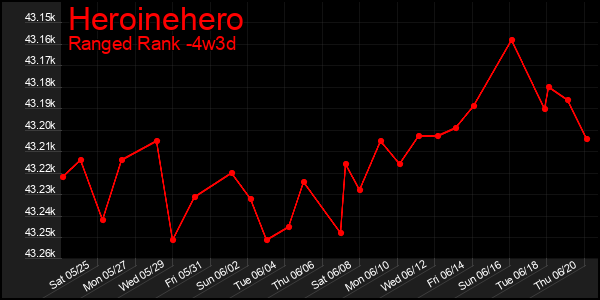 Last 31 Days Graph of Heroinehero