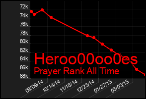 Total Graph of Heroo00oo0es