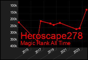Total Graph of Heroscape278