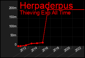 Total Graph of Herpaderpus