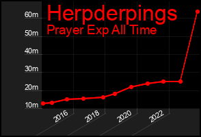 Total Graph of Herpderpings