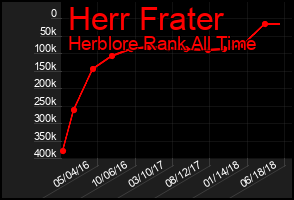 Total Graph of Herr Frater