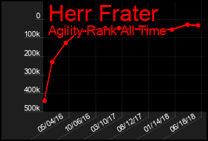 Total Graph of Herr Frater