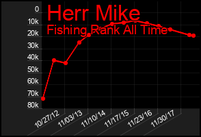 Total Graph of Herr Mike
