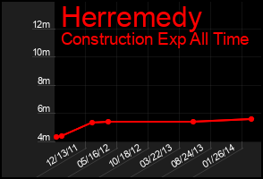 Total Graph of Herremedy