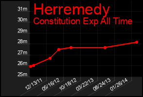 Total Graph of Herremedy