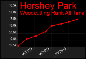 Total Graph of Hershey Park