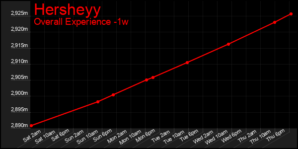 1 Week Graph of Hersheyy
