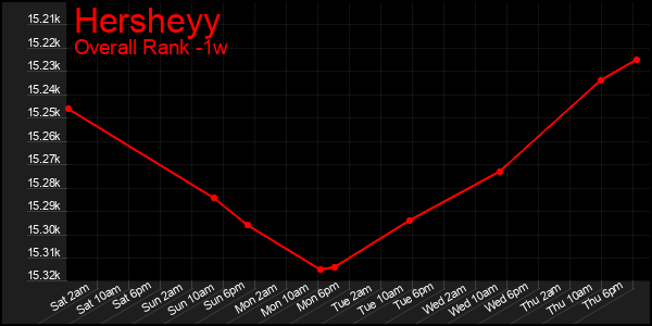 1 Week Graph of Hersheyy