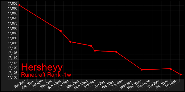 Last 7 Days Graph of Hersheyy