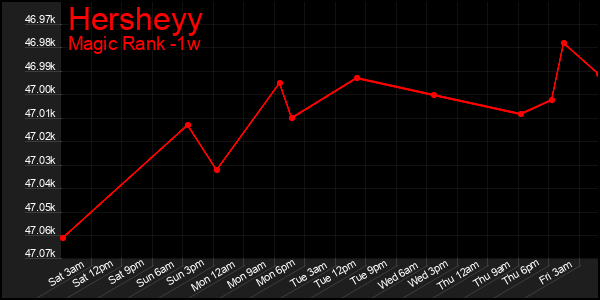 Last 7 Days Graph of Hersheyy