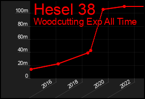 Total Graph of Hesel 38