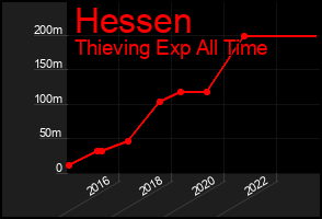 Total Graph of Hessen