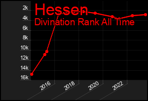 Total Graph of Hessen