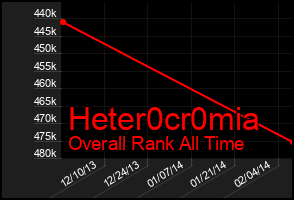Total Graph of Heter0cr0mia
