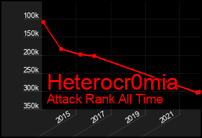 Total Graph of Heterocr0mia
