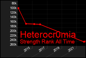 Total Graph of Heterocr0mia