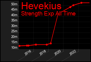 Total Graph of Hevekius